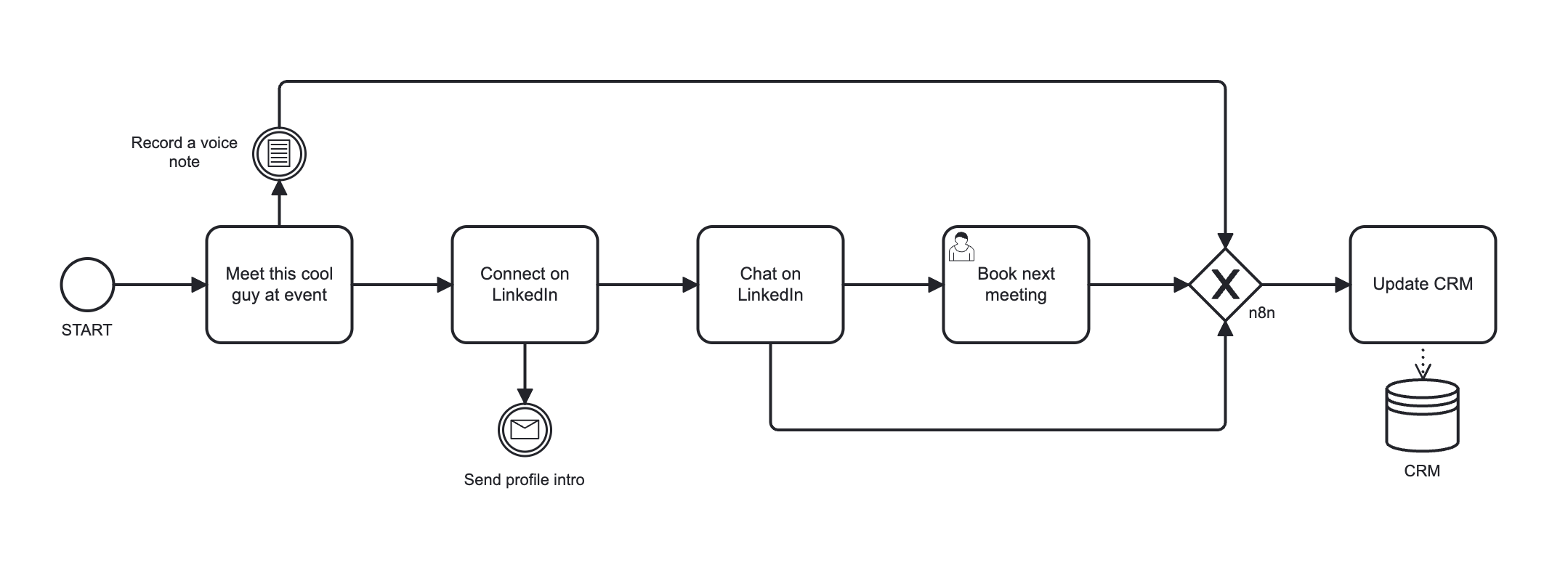 Diagramme de processus BPMN 2.0